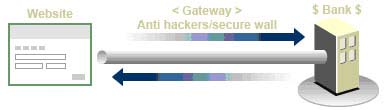 Merchant accounts and gateways- How they work