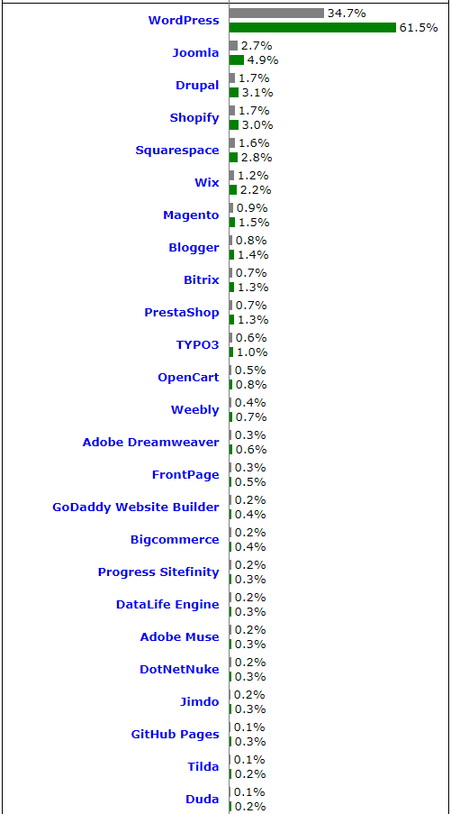 CMS WordPress Market Share Websites