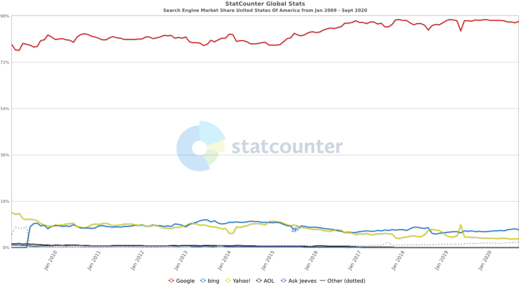 KO Websites Google Search Market Share StatCounter