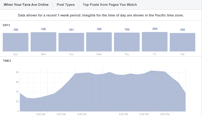 When to post to Social Media channels like Facebook